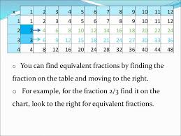 Equivalent Fractions Chart Ppt Download