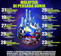 • pembuatan automobile • kejayaan dalam sektor perkilangan • kejayaan dalam bioteknologi • kejayaan dalam industri perkapalan • pengeluar makanan hub halal dunia • menjalin hubungan baik dengan negara maju • menyertai pertubuhan. Sarawak Edition Pencapaian Malaysia Di Peringkat Global Facebook