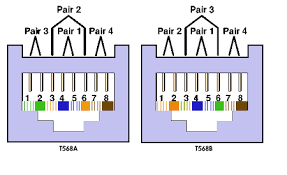 There are multiple pinouts for rj45 connectors including straight through (t568a or t568b). Eia Tia 568a 568b Standard