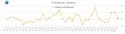 d dominion resources stock growth chart quarterly