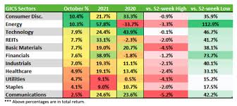 Exxon mobil, chevron, enterprise products partners, dupont de nemours, baker hughes and plains all american pipeline continue reading. October 2021 Review And Outlook Nasdaq