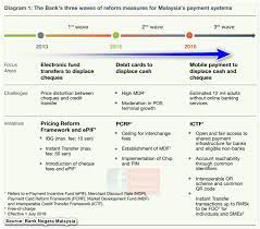 Apply industrial solution sdn bhd. Finance Malaysia Blogspot Why E Wallet Will Be The Future Payment Method In Malaysia