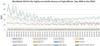 Latest health news and training advice from around the world Plos One Chronic Lifestyle Diseases Display Seasonal Sensitive Comorbid Trend In Human Population Evidence From Google Trends