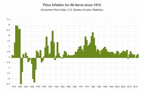 Current U S Inflation Rate December 2019 Finance Reference