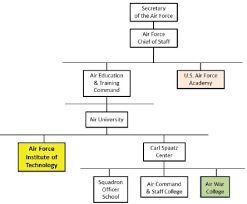 68 described army amc org chart