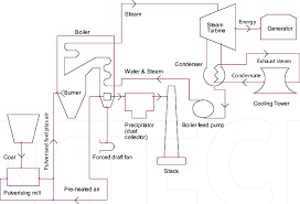 Advantages of a ff include high particle. Schematic View Of A Coal Fired Generating Station Download Scientific Diagram