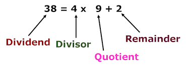The amount that you want to divide up. Division Terms Dividend Divisor Quotient Remainder Mathsmd