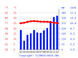 Data hujan dan angin setiap. Kuantan Climate Average Temperature Weather By Month Kuantan Water Temperature Climate Data Org