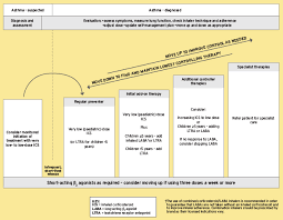 management of asthma in children bts sign guideline mims