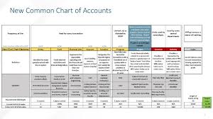New Chart Of Accounts Q A Session Ppt Download