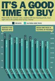It S A Good Time To Buy Www Northcoastrealtysource Com Home Buying Real Estate Infographic Orange County Real Estate