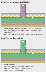 3 4 Bodenkonstruktion Bautechnik Der Gebaudehulle