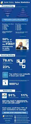 Staggering Sales Stats By Sandler Training Kansas City Sales Training Sales Skills Sales Development
