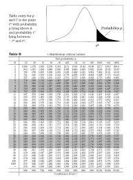 Expert Students T Test Chart 2019