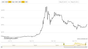 The history of bitcoin started with the invention and was implemented by the presumed pseudonymous satoshi nakamoto, who integrated many existing ideas from the cypherpunk community. Bitcoin Price Charts How To Start With A Simple Charts Blockchain Crypto And Stock News