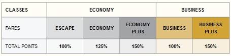 The Via Rail Experience Via Preference Program