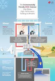 Maybe you would like to learn more about one of these? The Environmentally Friendly Hvac Solution That Allows High Performance Buildings To Breathe Lg Hvac Story
