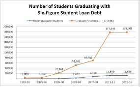 Average Student Loan Debt At Graduation