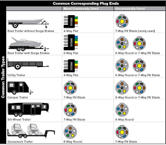 Does one of your turn signals not work and you're not sure various styles of connectors are available with four to seven pins to allow transfer of power for the lighting as well as auxiliary functions such as electric. B2b University Common Plug Ends Per Trailer Type Jpg 1 069 937 Pixels Trailer Wiring Diagram Trailer Light Wiring Utility Trailer