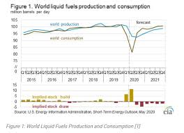 So, let's review them one by one, only to conclude that the next stock market crash is due for late 2021 / early 2022. Post Crisis Recovery Oil Supply And Demand Is Moving Back Towards Equilibrium With China Leading The Way Oil Gas 360