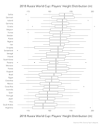 Charting The 2018 Russia World Cup Players Height Weight