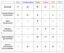 You'll then have a column of perfect blank spots to enter your new and improved grades. Report Card On The Federal Parties 2019 Democratic Reform Platforms Democracy Watch