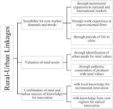 Sustainability Free Full Text Rural Urban Linkages And Sustainable Regional Development The Role Of Entrepreneurs In Linking Peripheries And Centers Html
