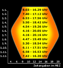 Wann ging an diesem tag die sonne auf? Sonnenkalender Fur Bayern Lauf Der Sonne Erde Sonne Sterngucker Br