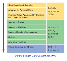 Stephen is also an education coordinator at cook children's health care system in fort worth, tex. The Substitute Decision Maker Hierarchy Speak Up Ontario