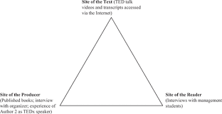 Not only does ted curate every speaker at its annual conferences, but it curate. Reading The Ted Talk Genre Contradictions And Pedagogical Pleasures In Spreading Ideas About Management Academy Of Management Learning Education