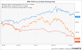 in one chart emerging markets go cold turkey nasdaq