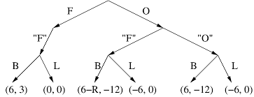 At first, when the fish is small, it should only be shot at a slow speed and the low level of bullets can kill small fish. 19 The Kuhn Tree For The Fish Selling Game Download Scientific Diagram