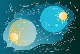 Dark matter is one of the biggest mysteries in all of modern science. Four Things You Might Not Know About Dark Matter Symmetry Magazine