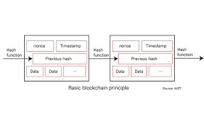 Popular blockchains like ethereum are rather complicated. Blockchain Is The Tracking Method Preferred By Industry Right Now 2020 04 15 Food Engineering