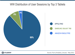 Report For Every 7 Ios Apps Built There Are 3 For Android