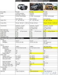 Get toyota hilux 2021 price list in manila. Toyota Hilux Vs Mitsubishi Triton 2019 Vs Ford Ranger Which Should Be You Next Pick Up Truck Wapcar