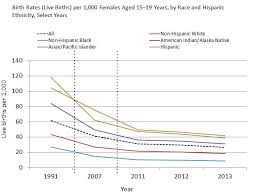 birth rates live births per 1 000 females aged 15 19 years