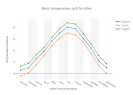 Mean Temperature Split For Cities Scatter Chart Made By