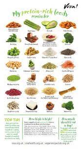 Protein Nutritional Poster Protein Nutrition Diet And Nutrition Protein Rich Foods