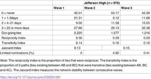 Résultat de recherche d'images pour "the structure of romantic and sexual relations at jefferson high school"