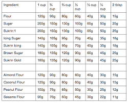 Check out our easy to use conversion tool. Conversions Made Easy Sukrin Usa Cup Conversion Baking Conversion Chart Cup To Gram Conversion