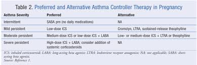 Optimizing Patient Care In Asthma During Pregnancy