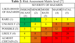 Hazards identification and risk assessment. Pdf Hazard Identification Risk Assessment And Risk Control Hirarc Accidents At Power Plant Semantic Scholar