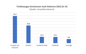 Emissionen von schwefelhexafluorid und stickstofftriflourid in österreich bis 2018. Wer Treibhausgase Produziert Diesubstanz At