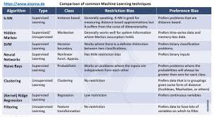 Useful Comparison Tables For Ai Data Science Iot Cloud 2 Data Science Learning Techniques Machine Learning Methods