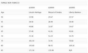 Lincoln Heritage Life Insurance Review Funeral Advantage