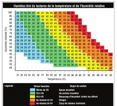 Il s'est fait tirer dessus.quelle expression, franchement. Humidex Echelle Du Degre De Confort Selon La Temperature Et Download Scientific Diagram