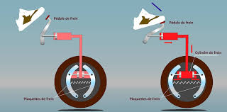 Vous pouvez détecter des problèmes pour garantir votre sécurité, faites vérifier l'état de vos plaquettes et disques de frein chez point s. Le Fonctionnement Des Freins D Une Voiture Ornikar
