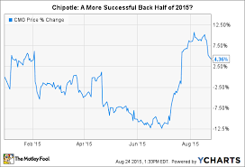 5 Things Chipotle Mexican Grill Inc Management Wants You