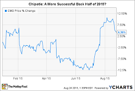 5 things chipotle mexican grill inc management wants you